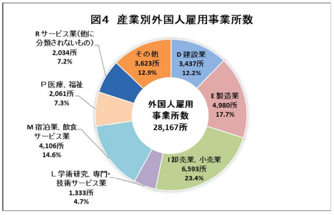 産業別外国人雇用事業所数の円グラフのイメージ